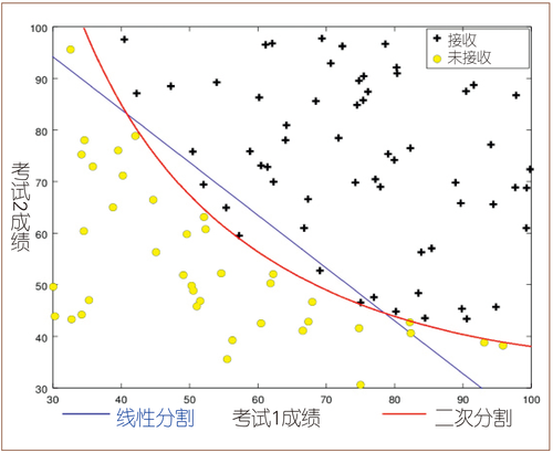 图3  一次曲线和二次曲线分割样本点示意图
